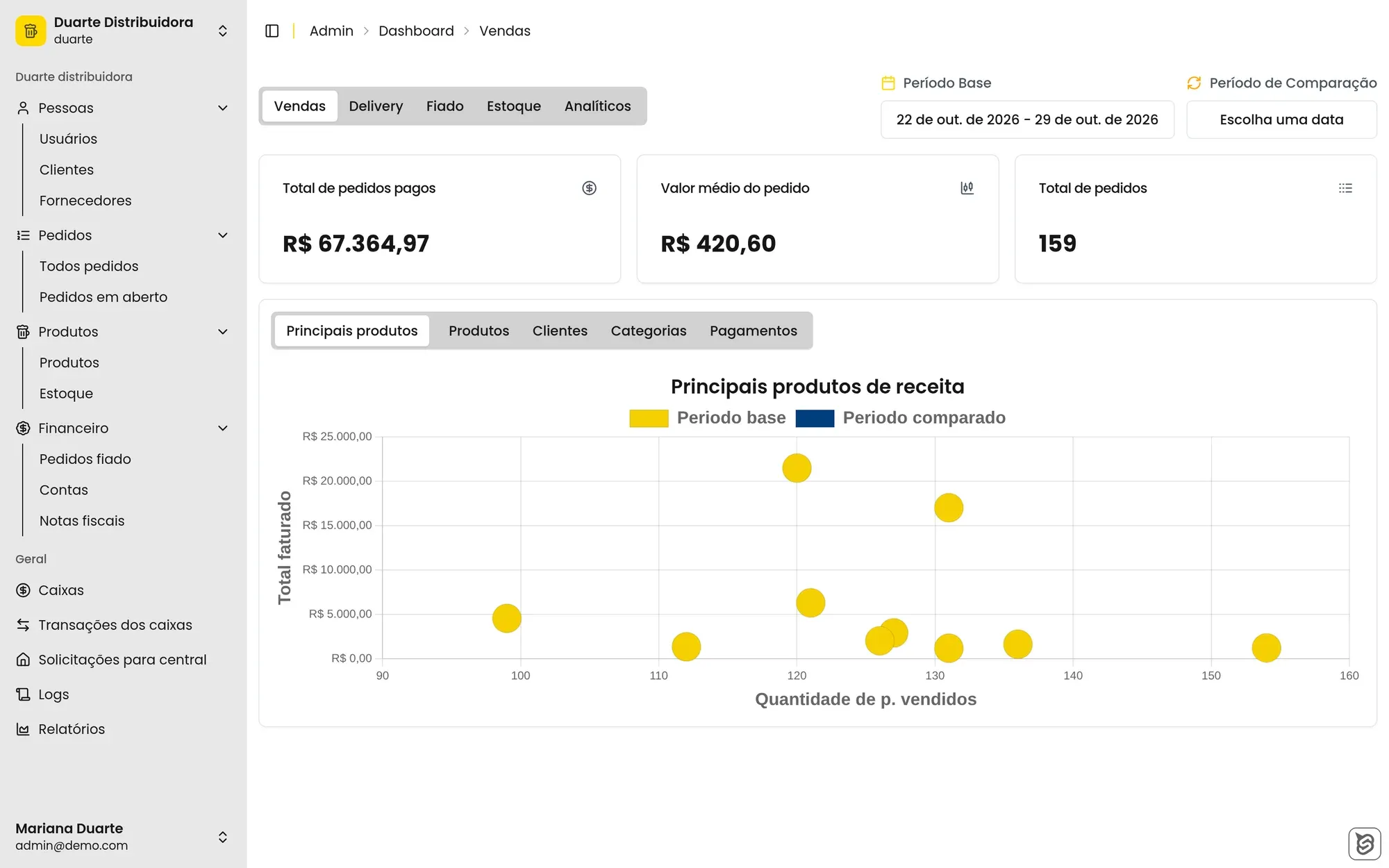 Painel de vendas com faturamento da semana e gráfico dos produtos que mais vendem